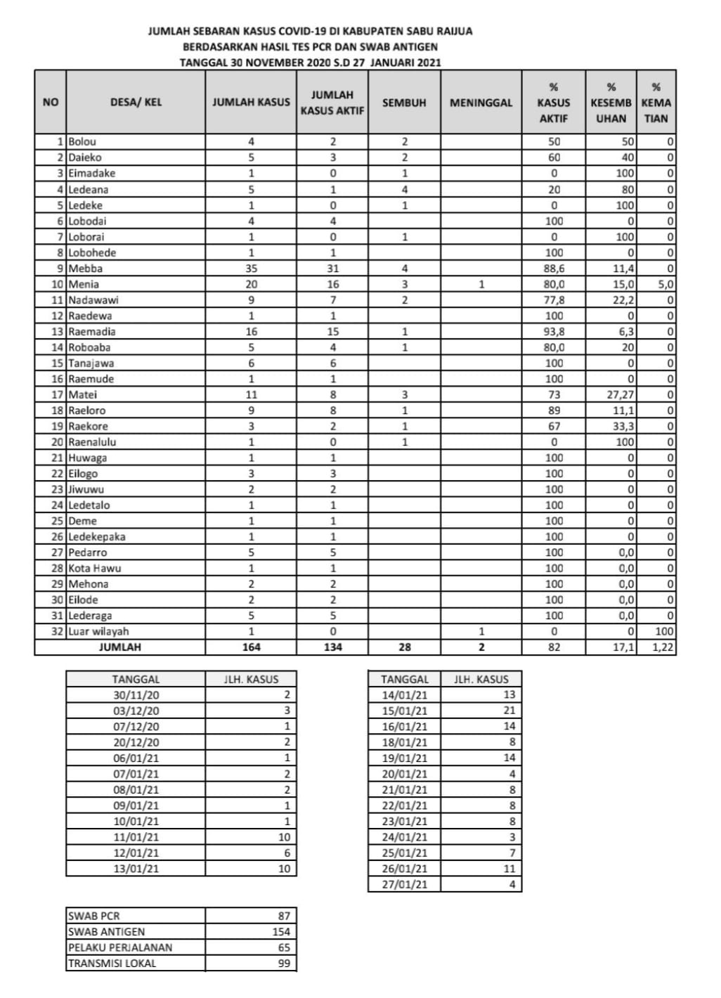 Data Sebaran Jumlah kasus COVID-19 Update 27 Januari 2021